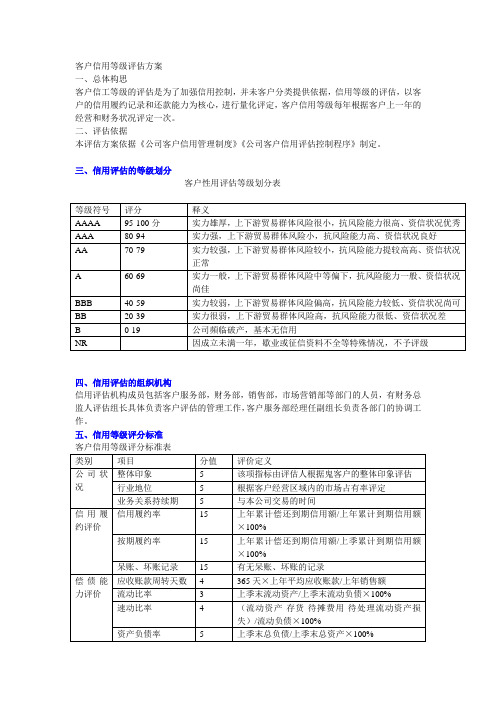 客户信用等级评估方案