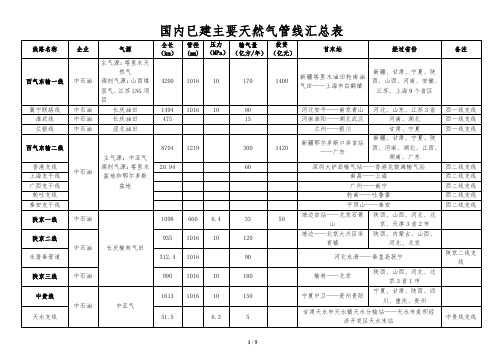 国内已建、在建和规划主要天然气管线汇总表(截止到2015年3月)