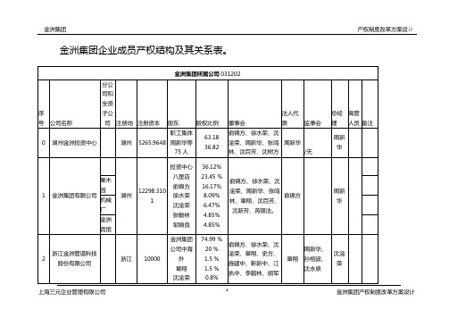 上海三元-金洲集团—金洲集团产权关系图