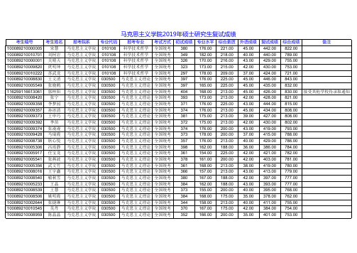 马克思主义学院2019年硕士研究生复试成绩