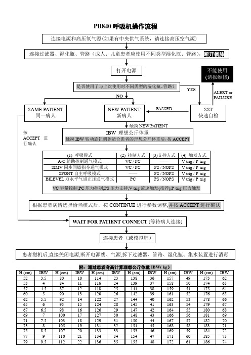 pb840呼吸机操作流程