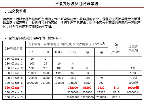 涂装洁净区分级及过滤器等级