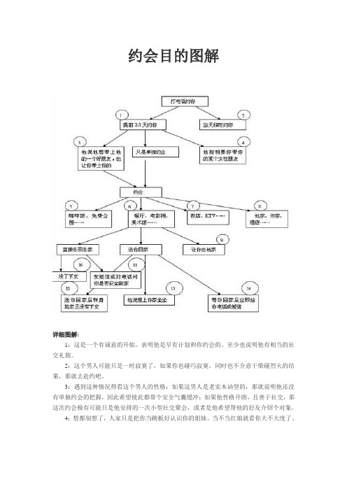 约会目的详细图解(超实用)