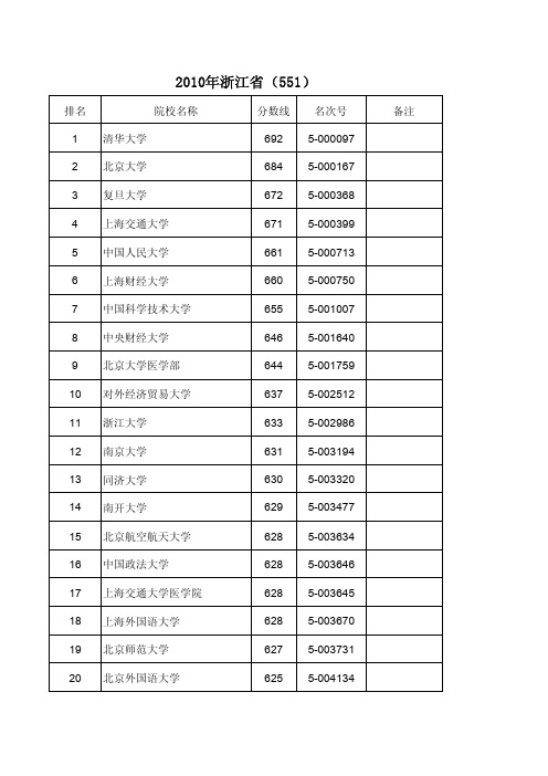 2010浙江省普通高校招生第一批理科投档分数线和名次