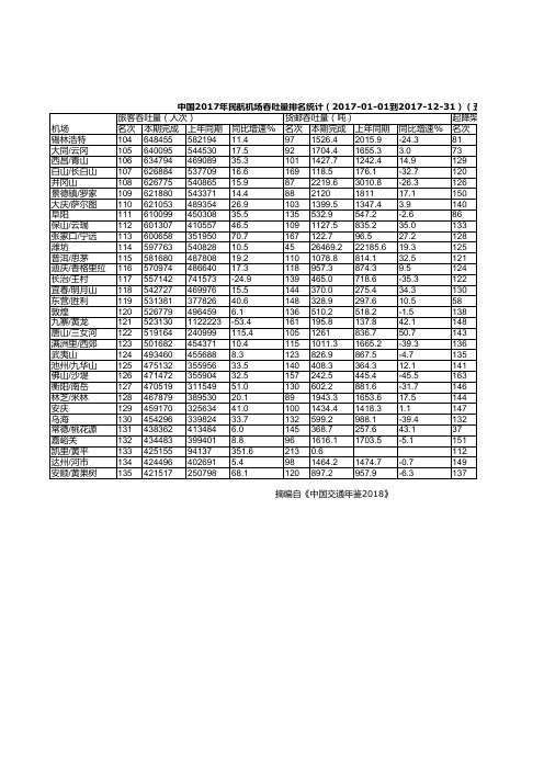 中国交通年鉴2018：中国2017年民航机场吞吐量排名统计2017-01-01到2017-12-31
