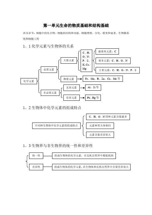 2014届高考生物基础知识框架图