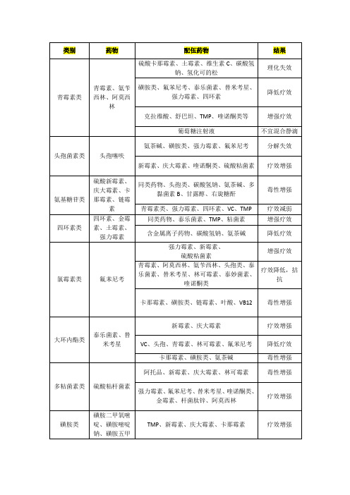 常用兽药配伍禁忌表 (完整版)