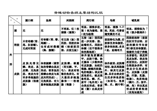 脊椎动物六纲主要结构的比较表1