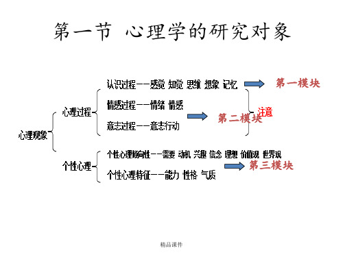 心理学思维导图