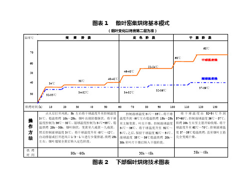 散叶密集烘烤技术图表