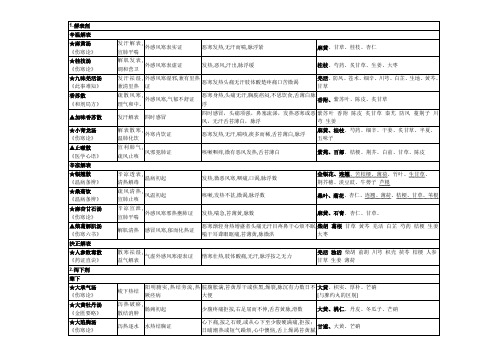 方剂学笔记-整理