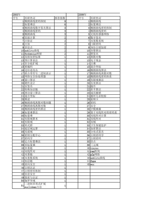 【国家自然科学基金】_椭圆曲线密码算法_基金支持热词逐年推荐_【万方软件创新助手】_20140802