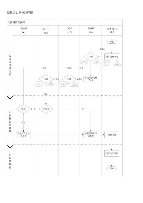 预算追加调整流程图