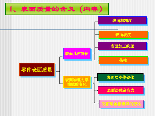 模具机械加工表面质量ppt课件