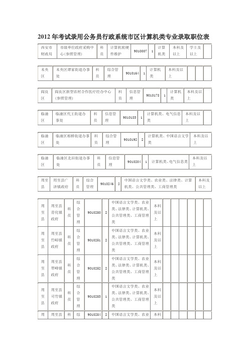 2012年考试录用公务员行政系统市区计算机类录取职位表