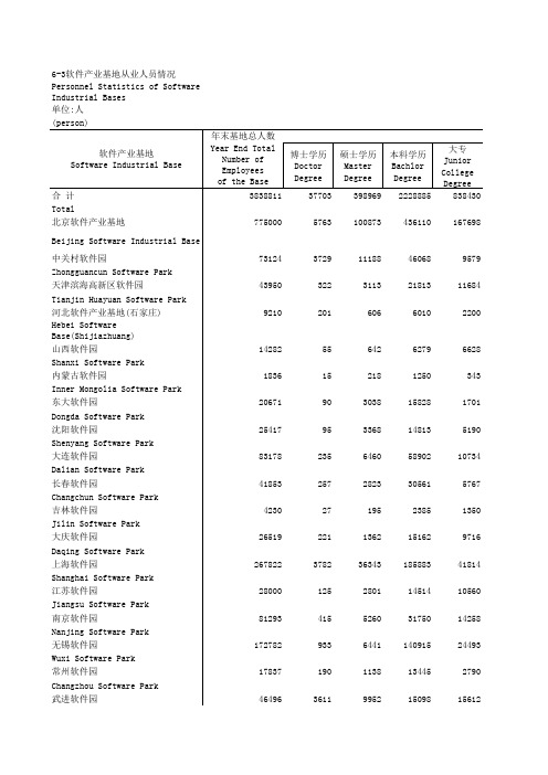 中国火炬统计年鉴2018指标数据：6-3 软件产业基地从业人员情况