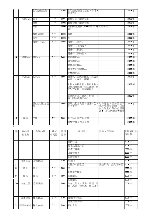 28类食品细则