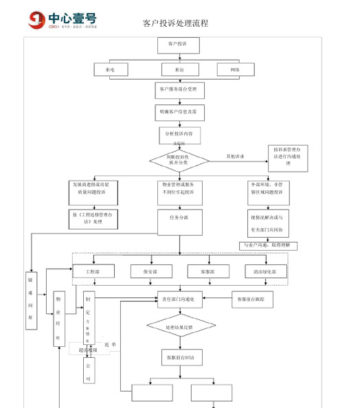 物业服务投诉处理流程图