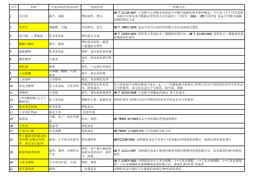 28种违禁添加物