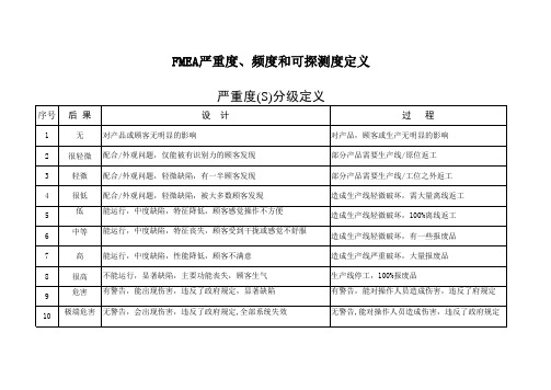 FMEA严重度、频度和可探测度定义参考