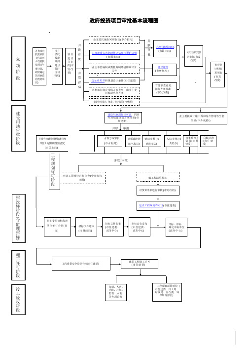 政府投资项目审批基本流程图