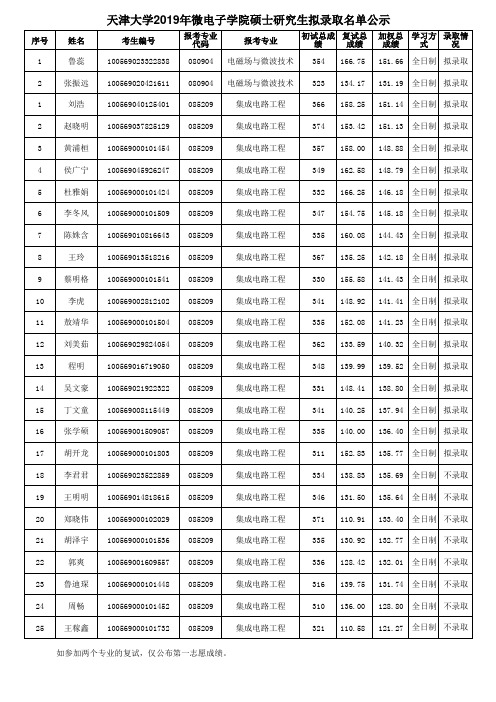 天津大学微电子学院2019年硕士研究生拟录取名单公示(第二批)