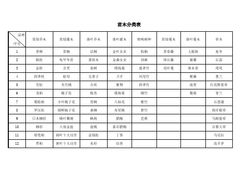 苗木分类表