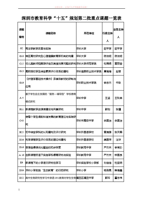 深圳市教育科学“十五”规划第二批重点课题一览表 (1)