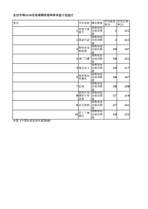 中国电视收视年鉴2019-长沙市场2018年电视剧收视率排名前十位统计