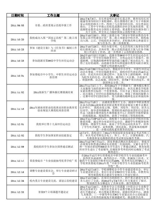 涟源市工贸职业中等专业学校大记事