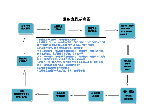 【干货】酒店管理之餐厅服务流程示意图