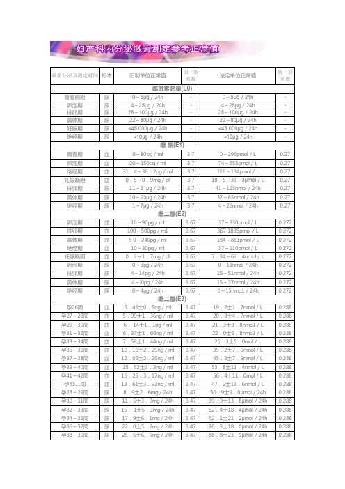 妇产科内分泌激素测定参考正常值