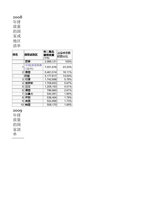 世界各国二氧化碳排放总计