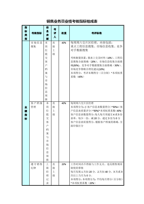 销售业务员业绩考核指标组成表