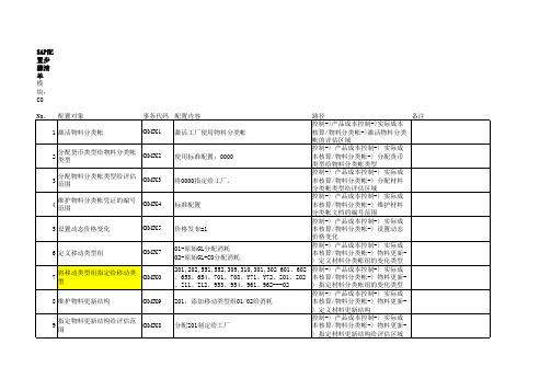 SAP项目CO物料账配置清单