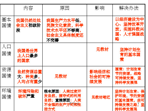 政治第二单元《关爱自然关爱人类》复习课件湘教版