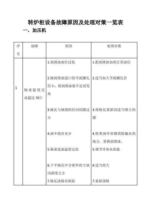 转炉柜日常故障及处理一览表