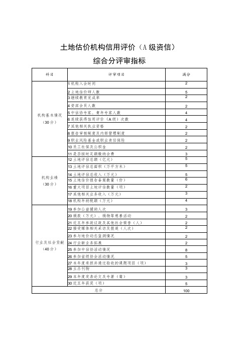 土地估价机构信用评价A级资信综合分评审指标