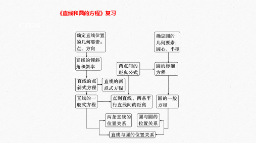 《直线和圆的方程》复习