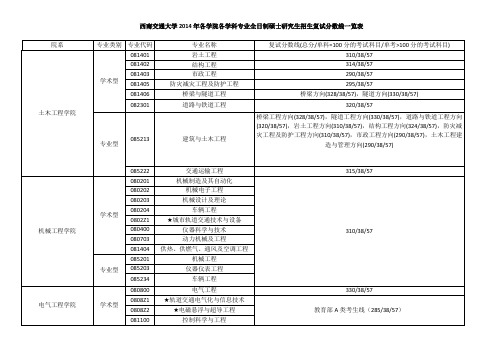 西南交通大学2014年各学院各学科专业全日制硕士研究生招生复试分数线一览表