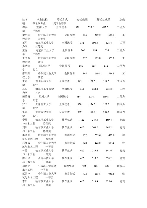 哈工大土木学院录取名单&分数