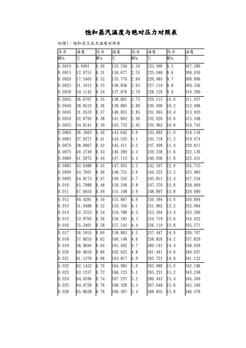 最新饱和蒸汽温度和压力对照表