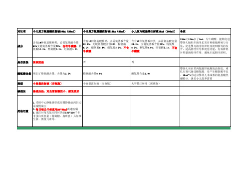 小儿复方氨基酸对比表