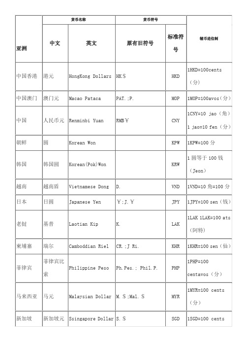 世界各国货币中英文名称及其货币符号表