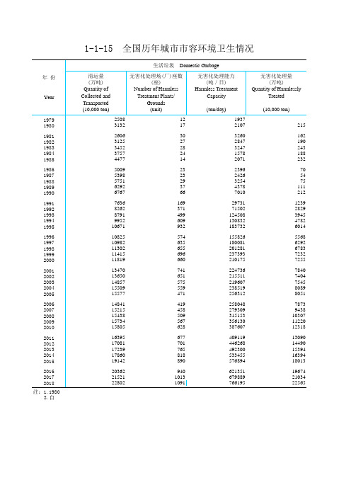 中国城市乡村建设统计年鉴数据：1-1-15  全国历年城市市容环境卫生情况