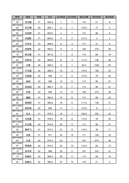 淮阳中学_理科总成绩