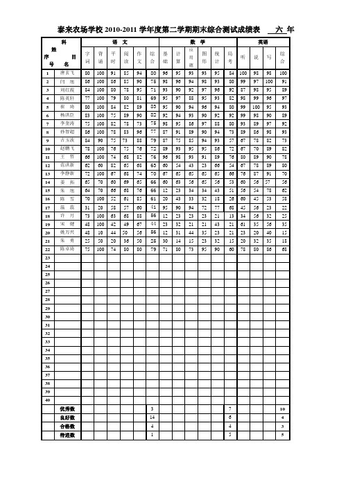 2010-2011年六年级期末分项测试成绩统计表