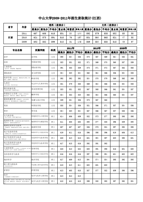 2011年中山大学江西省分专业录取分数线