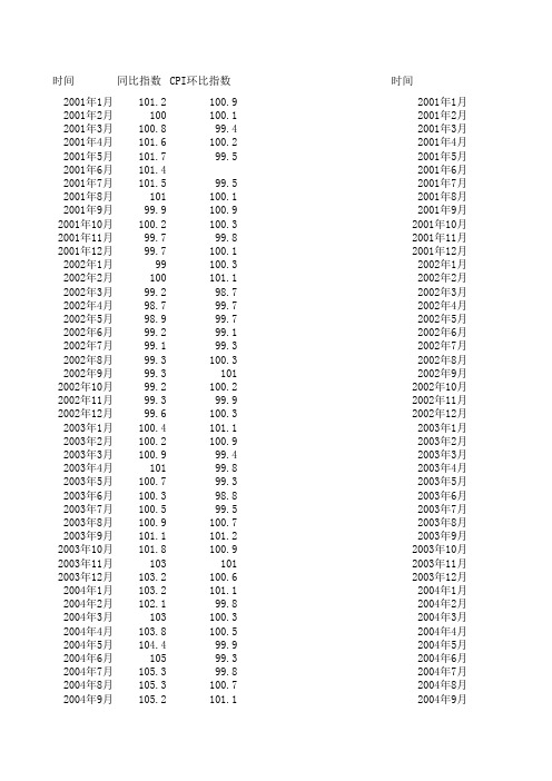 2001年-2011年CPI指数同比、环比