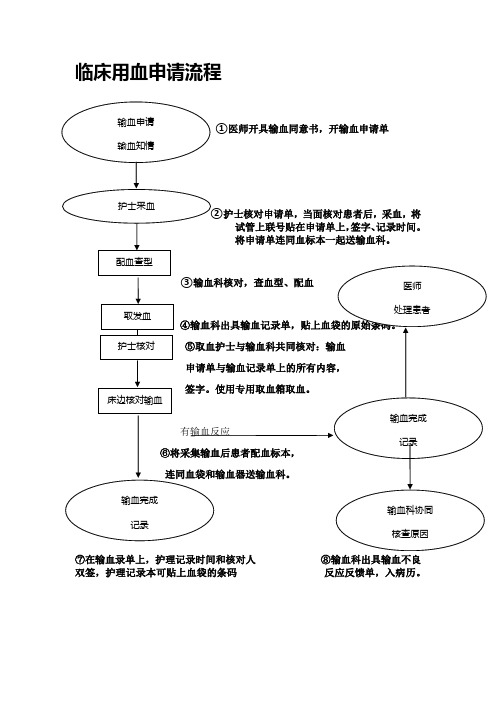 用血申请流程图解